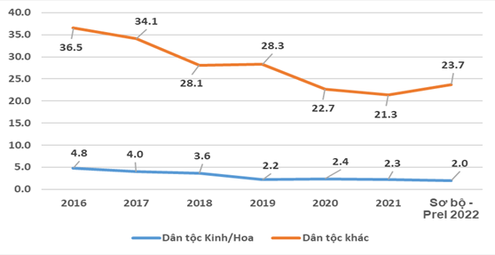 Những địa phương có tỷ lệ nghèo cao nhất Việt Nam: Nghe xong lý do ai cũng phải gật đầu đồng ý - Ảnh 2.