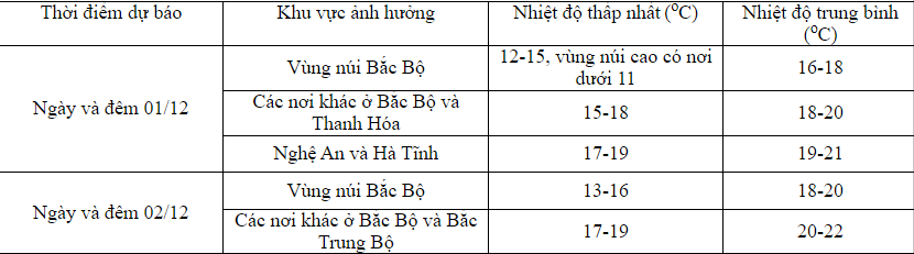 Diễn biến đợt không khí lạnh đang ảnh hưởng đến Hà Nội và các tỉnh miền Bắc- Ảnh 1.