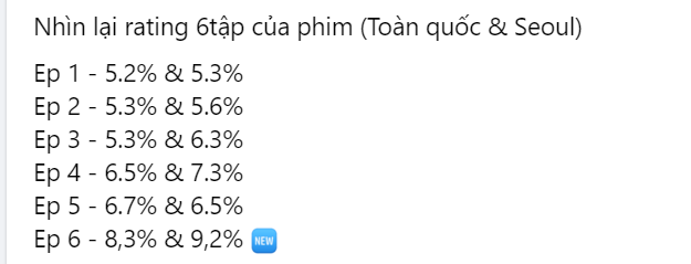 &quot;Siêu phẩm chữa lành&quot; của năm có rating tăng đột biến, chạm mốc kỷ lục nhờ nam chính lột xác xuất sắc- Ảnh 2.