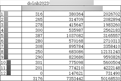 Một phần thống kê thu nhập của Doinb năm 2023