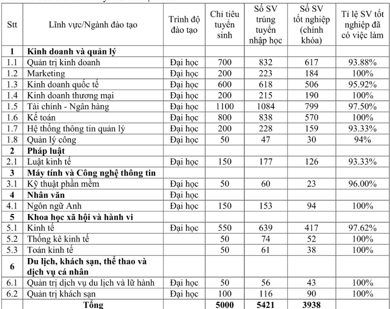 Nghịch lý: Nhiều ngành nghề từng bị các TikToker cho là "vô dụng", "thất nghiệp như chơi" lại có tỷ lệ sinh viên ra trường có việc làm lên đến 100% - Ảnh 4. Nghịch lý: Nhiều ngành nghề từng bị các TikToker cho là "vô dụng", "thất nghiệp như chơi" lại có tỷ lệ sinh viên ra trường có việc làm lên đến 100% - Ảnh 4.