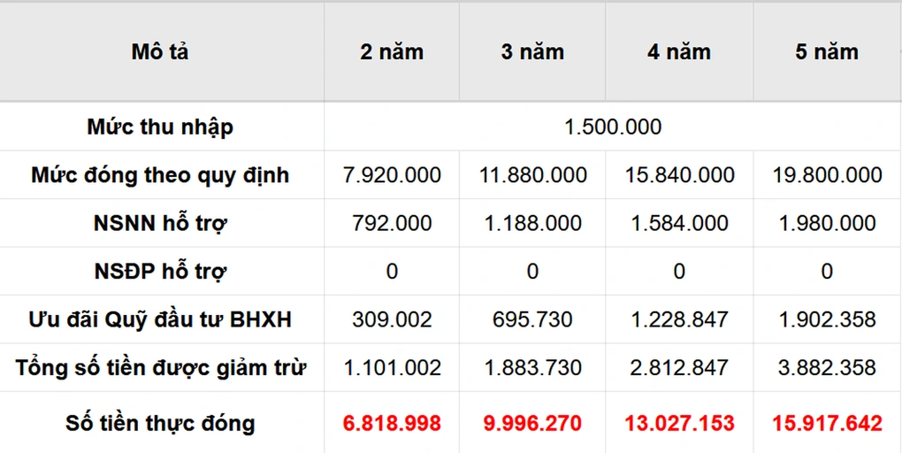 Đóng BHXH tự nguyện mức thấp nhất 1,5 triệu đồng/tháng, lương hưu được bao nhiêu?- Ảnh 1.