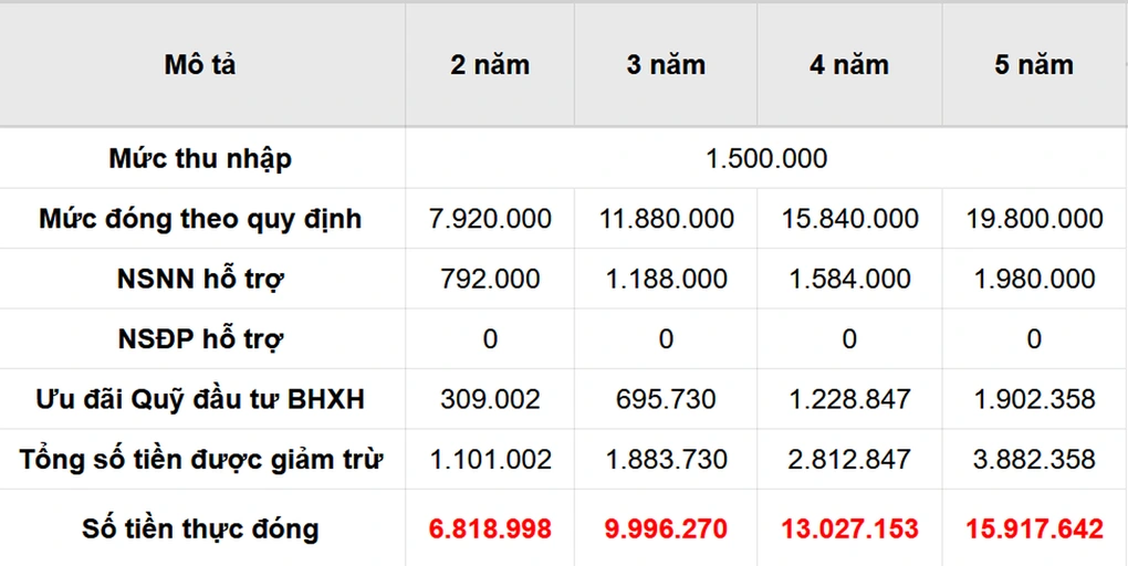 Nghỉ hưu năm 2025 sau khi đóng đủ 25 năm BHXH, lương hưu mỗi tháng bao nhiêu?- Ảnh 3.