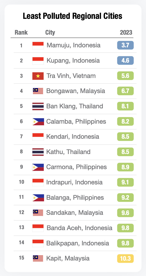 Một thành phố tại Việt Nam bất ngờ lọt top 3 "trong lành" nhất Đông Nam Á, biết lý do thì ai cũng đồng tình!- Ảnh 1.