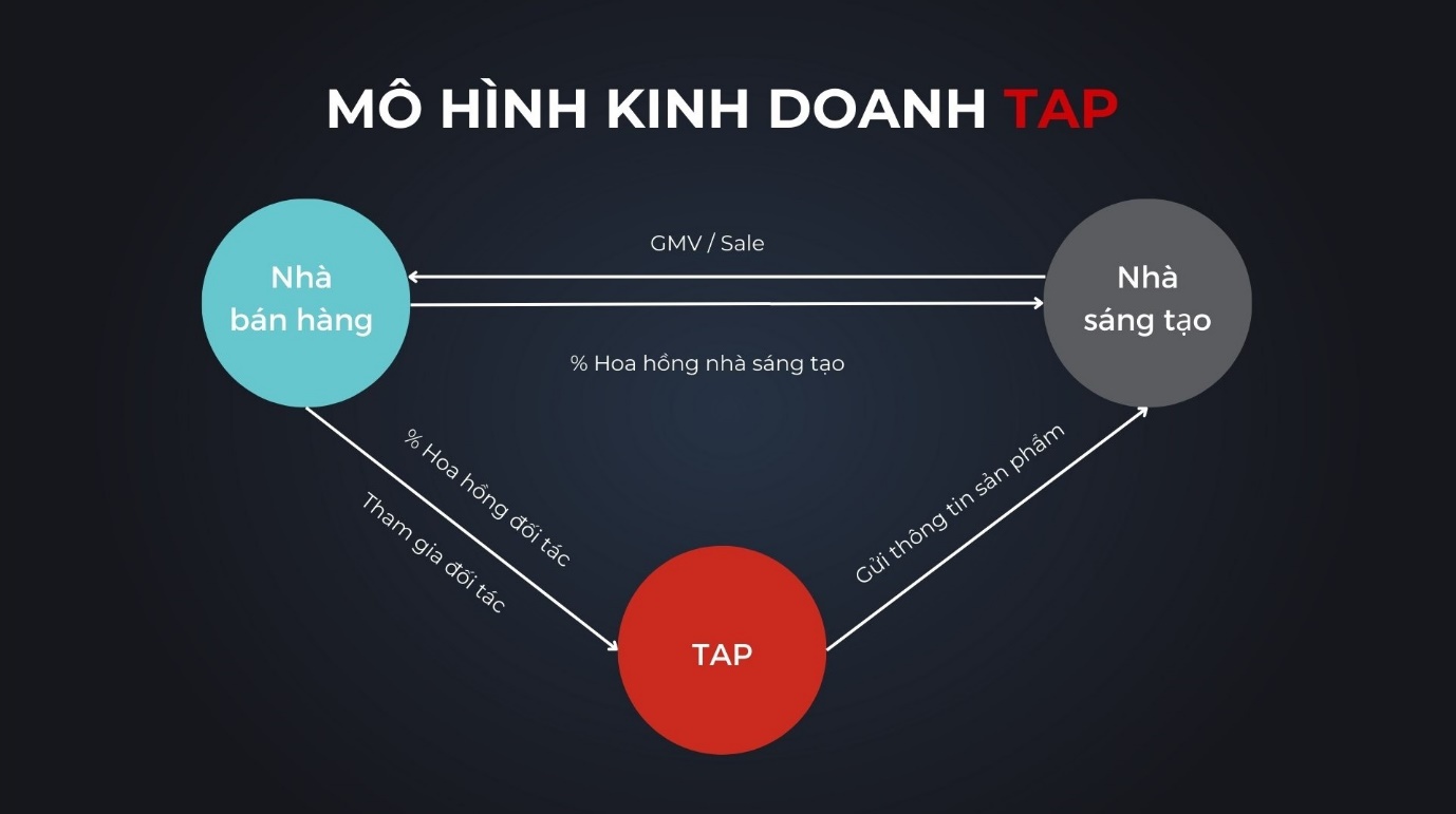 Affiliate TikTok Shop: Mô hình bùng nổ doanh số cho các nhà bán hàng- Ảnh 2.