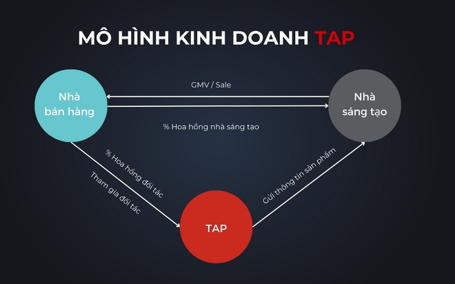 Affiliate TikTok Shop: Mô hình bùng nổ doanh số cho các nhà bán hàng- Ảnh 1.