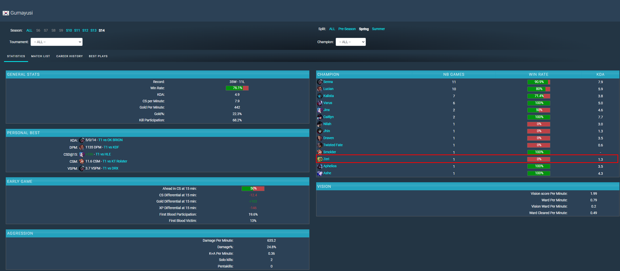 Gumayusi chỉ chơi Zeri đúng 1 trận từ khi LCK Mùa Xuân 2024 bắt đầu đến hiện tại và đó là 1 trận thua