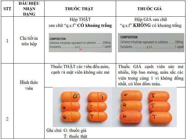 Điều cần biết khi dùng Cefixim - loại thuốc kháng sinh khá phổ biến và đã bị làm giả- Ảnh 1.