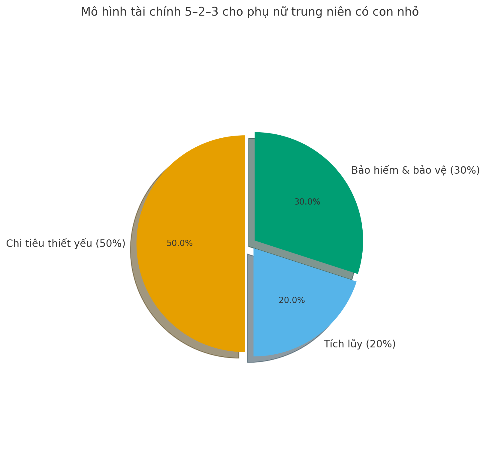 Tuổi trung niên nên mua bảo hiểm hay vàng? Tôi từng loay hoay không tích nổi cho đến khi thử công thức chia tiền 5-2-3- Ảnh 4.