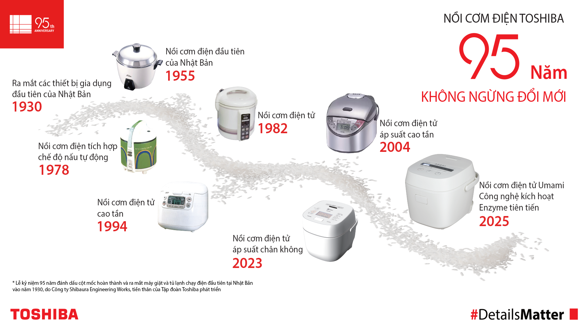 Toshiba: 95 năm di sản và dấu ấn nồi cơm điện UMAMI series- Ảnh 2.