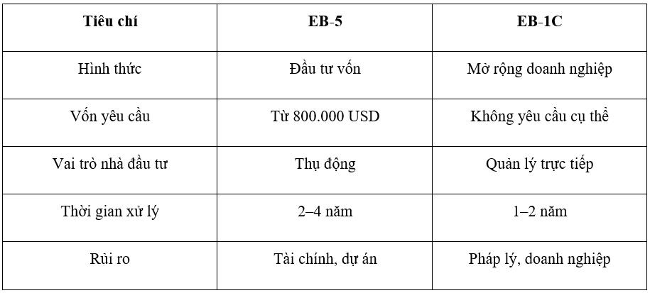 So sánh EB-5 và EB-1C 2025: Đâu là con đường định cư Mỹ tối ưu cho nhà đầu tư Việt?- Ảnh 2.