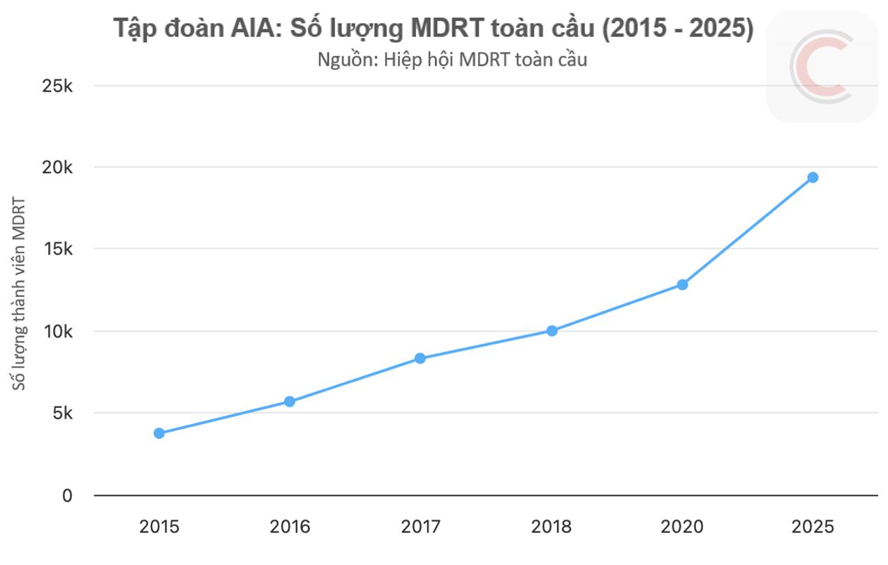 Một phần tư thế kỷ của AIA tại Việt Nam: từ dấu ấn MDRT đến uy tín thị trường- Ảnh 2.