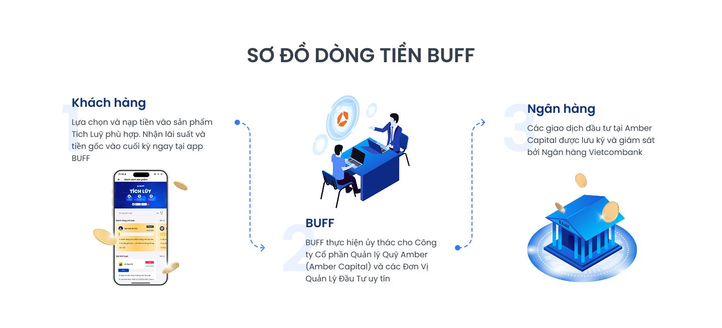 Chủ động tài chính với kênh đầu tư minh bạch BUFF Fintech- Ảnh 2.