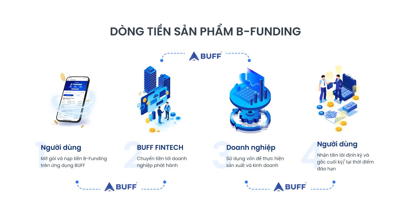 Chủ động tài chính với kênh đầu tư minh bạch BUFF Fintech- Ảnh 3.