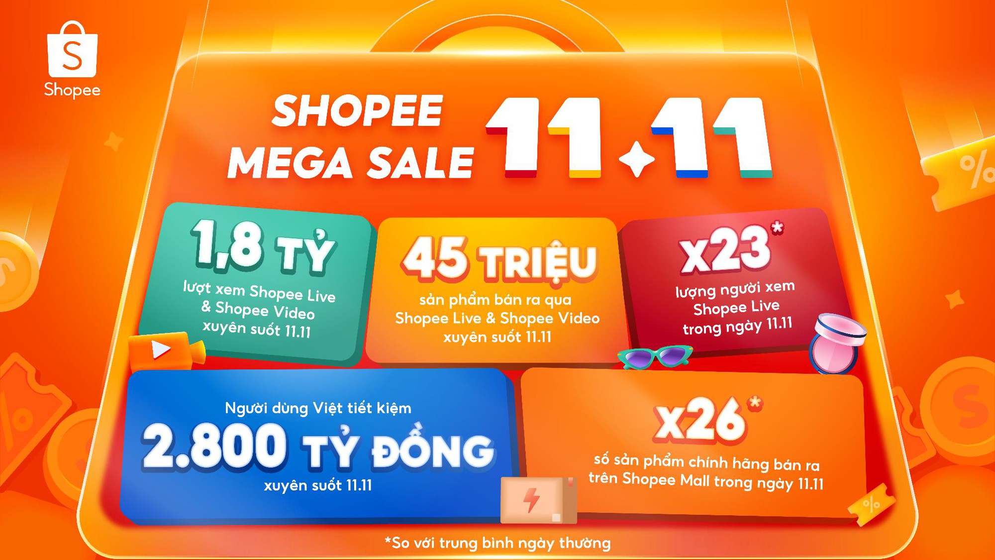 Hơn 45 triệu sản phẩm bán ra qua livestream và video tại Shopee 11.11- Ảnh 1. Hơn 45 triệu sản phẩm bán ra qua livestream và video tại Shopee 11.11- Ảnh 1.