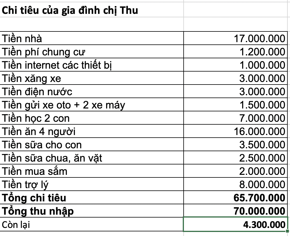 Gia đình 4 người sống ở Vinhomes Central Park: Thu nhập 70 triệu, tháng nào cũng "cháy túi", vẫn không biết "tiêu hoang" ở đâu- Ảnh 2.
