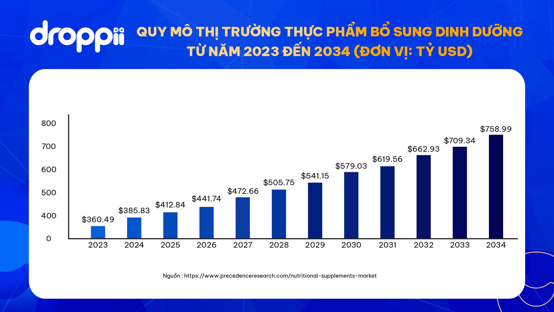Chọn TPCN: Droppii dùng tiêu chuẩn khoa học để chuẩn hóa tư vấn- Ảnh 1. Chọn TPCN: Droppii dùng tiêu chuẩn khoa học để chuẩn hóa tư vấn- Ảnh 1.
