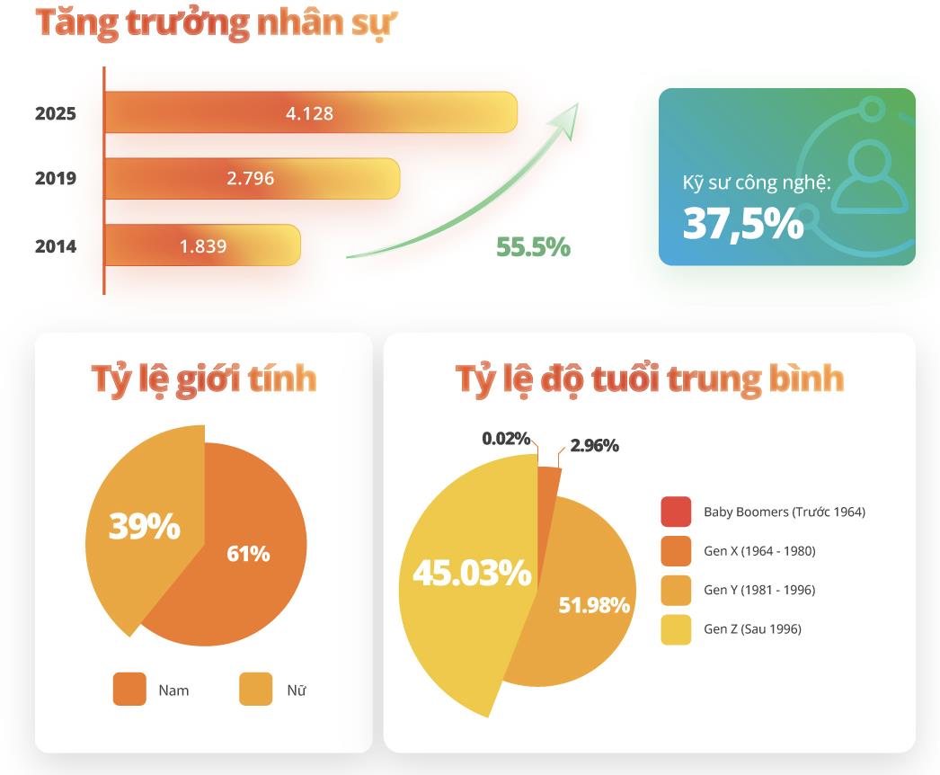 VNG được vinh danh trong Top 35 Nơi Làm Việc Tốt Nhất Việt Nam® 2025- Ảnh 2.