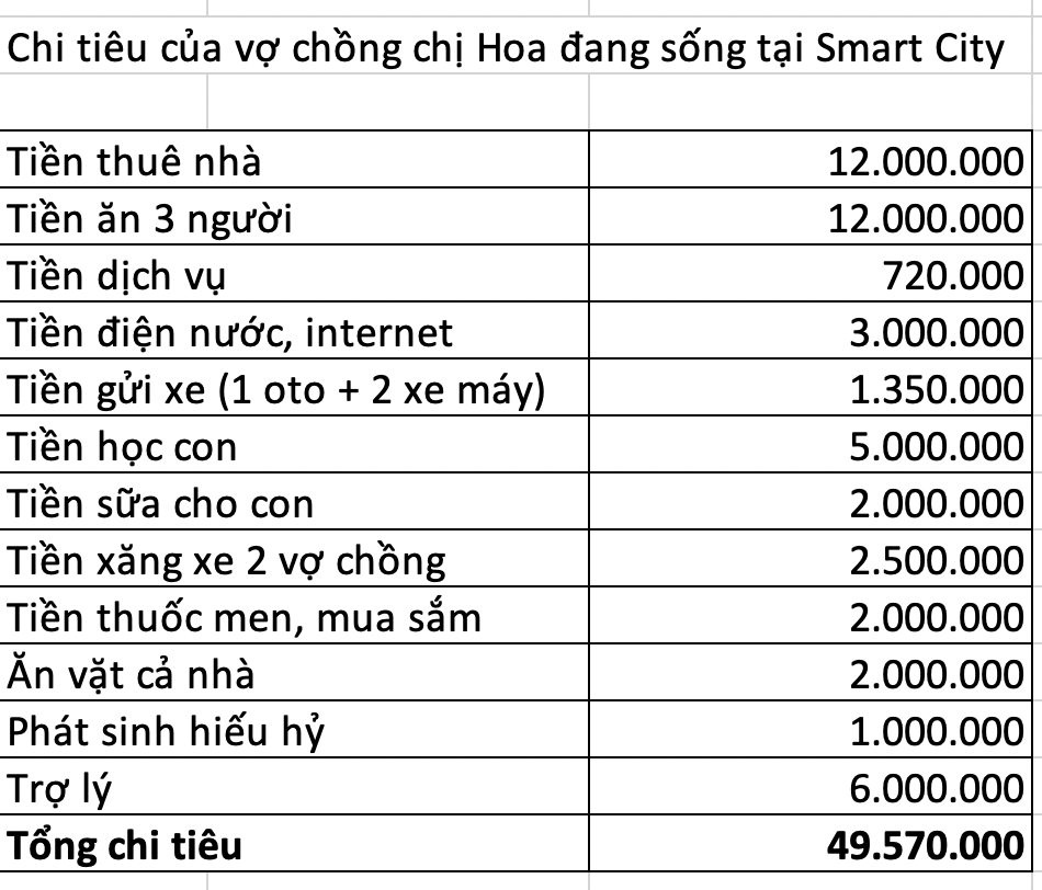 Cô vợ trẻ than thở: Nhà 3 người ở Smart City, tiêu hết 50 triệu/tháng, tháng nào phát sinh nhiều khoản còn phải đi vay- Ảnh 2.