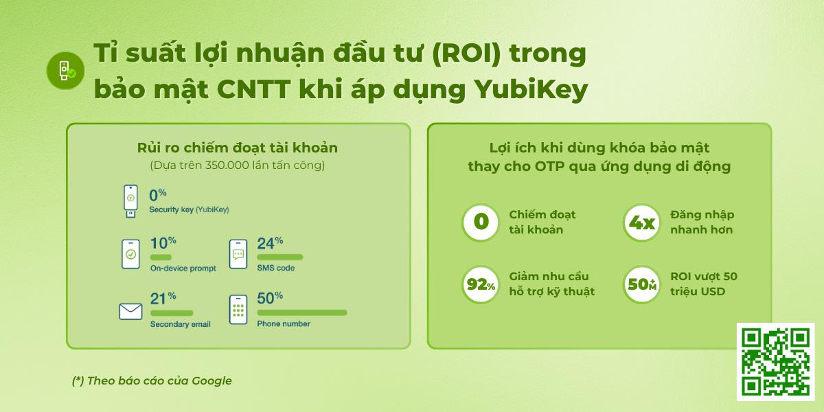 Khóa bảo mật YubiKey - "khoản đầu tư đảm bảo" cho doanh nghiệp- Ảnh 2.