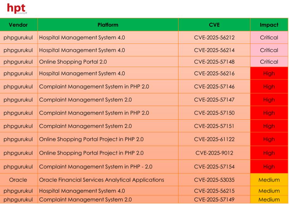 HPT phát hiện 35 lỗ hổng bảo mật được công nhận toàn cầu- Ảnh 1.