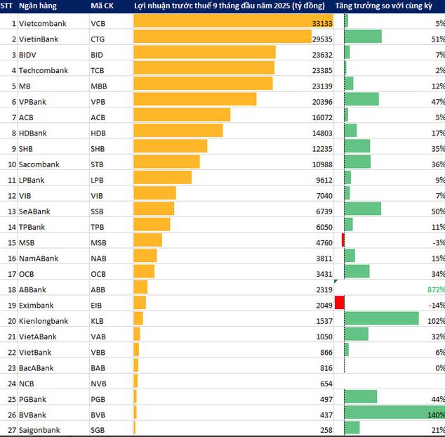 Tín hiệu tích cực từ các tổ chức tín dụng trong những tháng cuối năm- Ảnh 1. Tín hiệu tích cực từ các tổ chức tín dụng trong những tháng cuối năm- Ảnh 1.