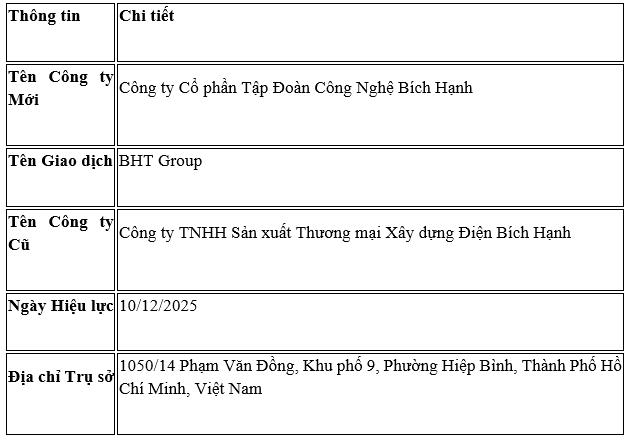 Thay đổi loại hình doanh nghiệp Công ty TNHH SX TM XD điện Bích Hạnh- Ảnh 2. Thay đổi loại hình doanh nghiệp Công ty TNHH SX TM XD điện Bích Hạnh- Ảnh 2.