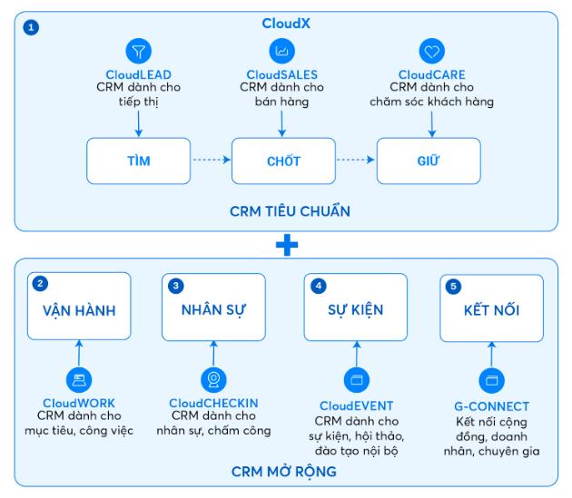 Khám phá Siêu ứng dụng quản trị CRM "5 trong 1" tiên phong tại Việt Nam- Ảnh 1.