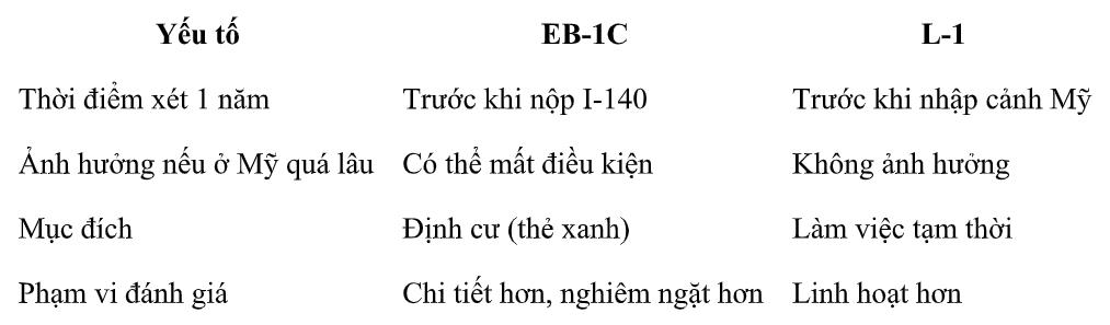 Khác biệt chính giữa EB-1C và visa L-1 về yêu cầu 1 năm- Ảnh 3.
