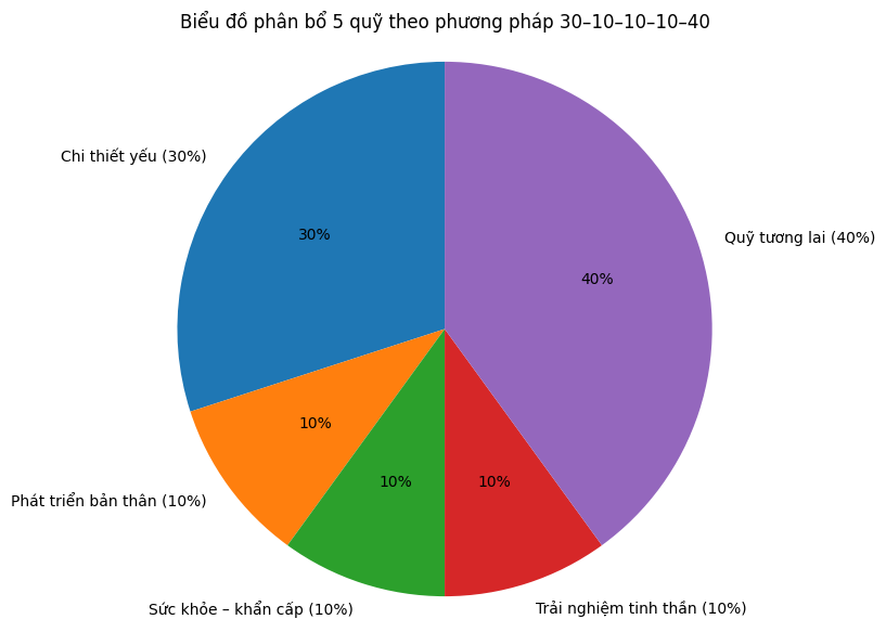 Phương pháp “30-10-10-10-40”: Cách chia 5 quỹ giúp nhiều phụ nữ độc lập tài chính chỉ sau vài tháng- Ảnh 2.