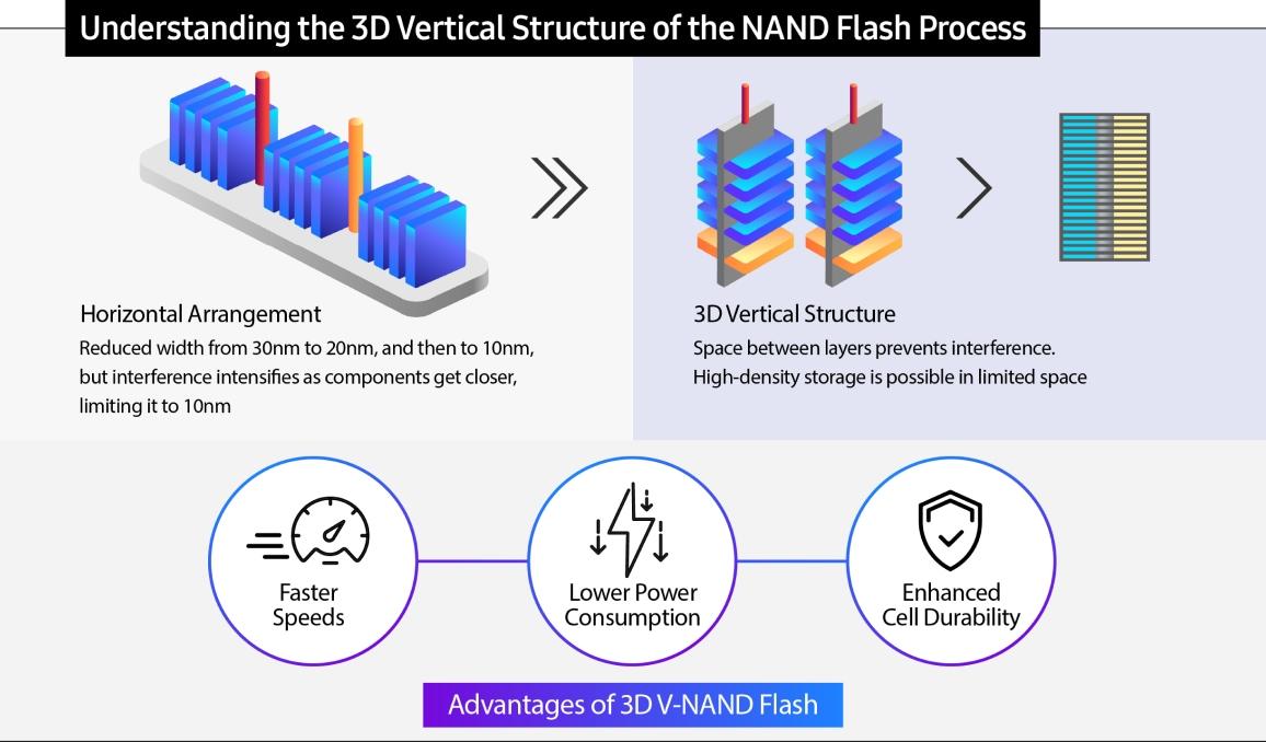 Không hổ danh là “ông vua” bộ nhớ Flash, Samsung sở hữu hàng loạt công nghệ đáng gờm- Ảnh 2.