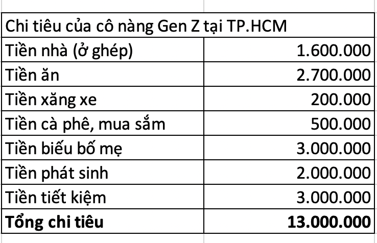 22 tuổi tiết kiệm 70 triệu, biếu bố mẹ 3 triệu/tháng: Câu chuyện kỷ luật khiến nhiều người phải nhìn lại thói quen chi tiêu- Ảnh 3.