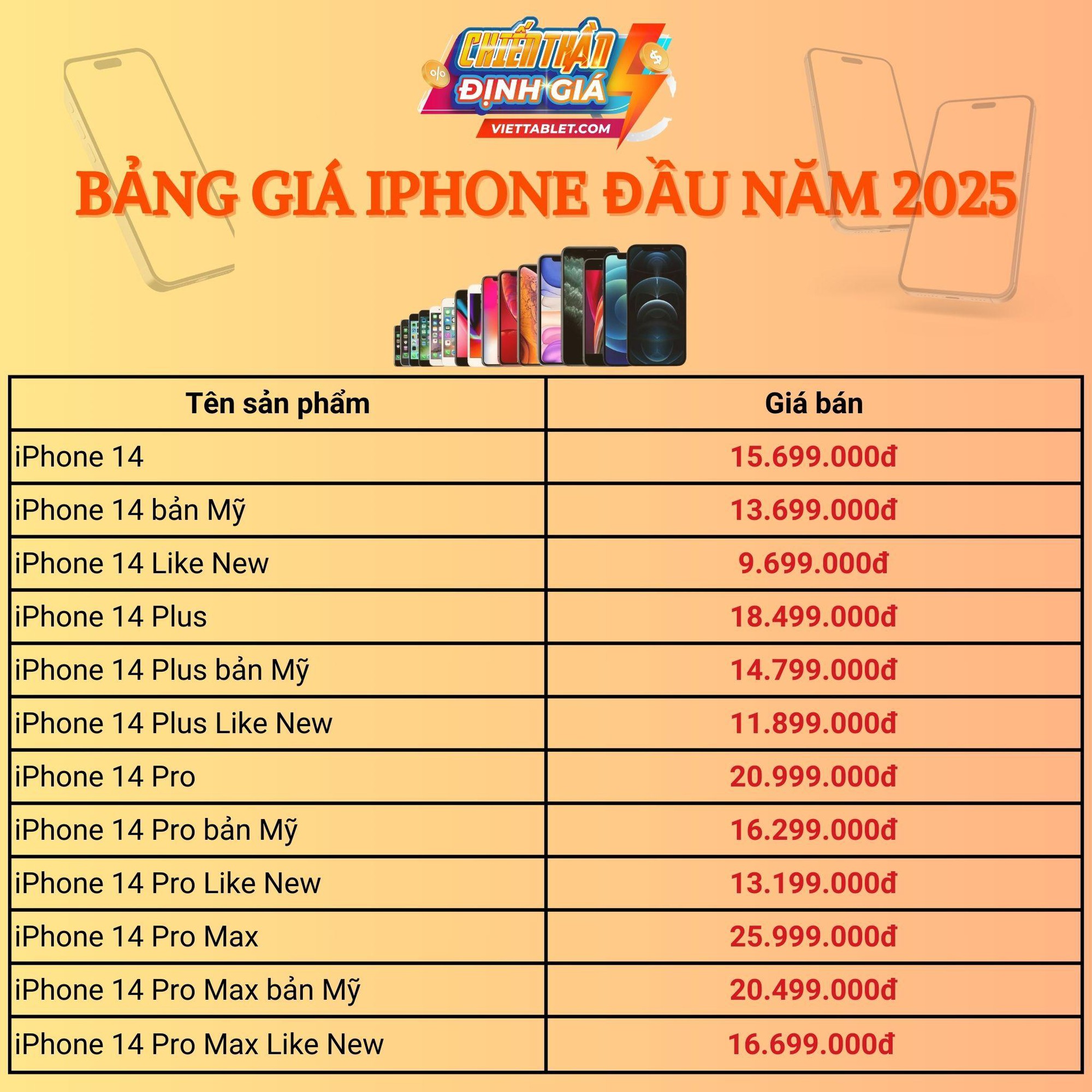 Bảng giá iPhone đầu năm 2025: iPhone 14, 15 và 16 series giá giảm sâu- Ảnh 3.