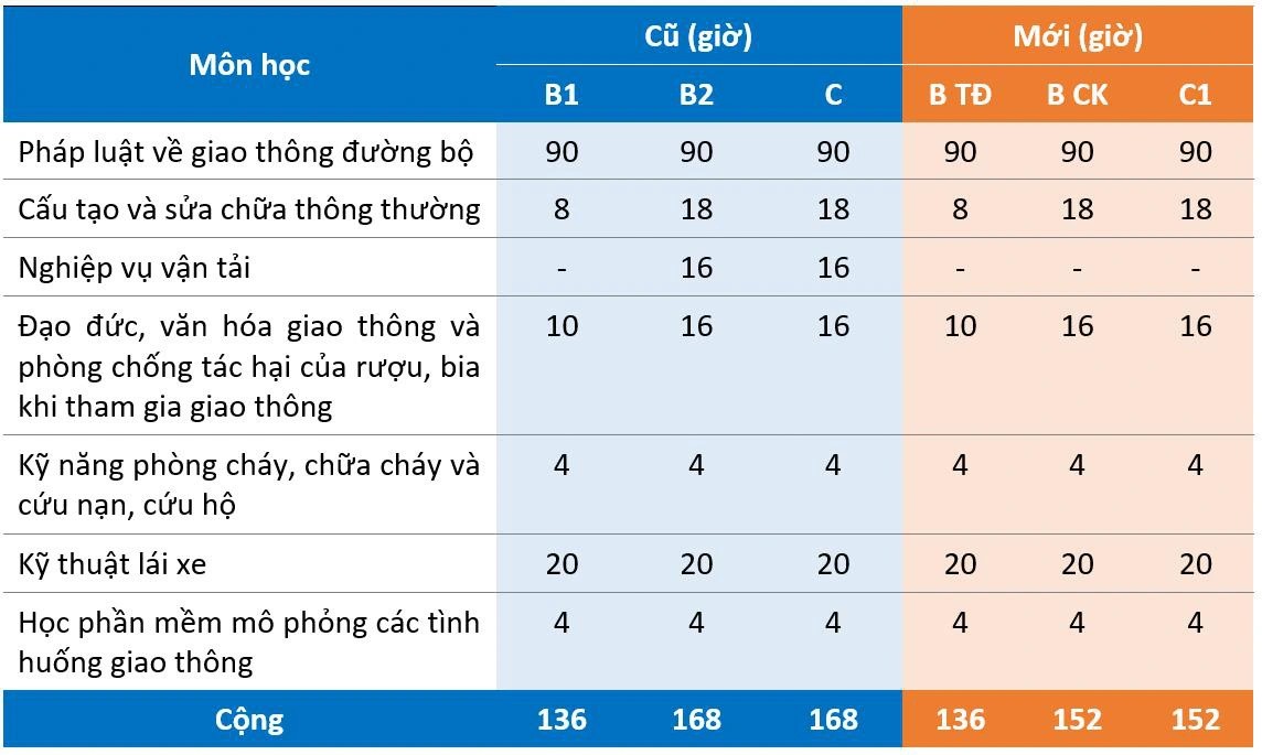 Quy định mới về học lý thuyết thi giấy phép lái xe, ai cũng nên biết- Ảnh 2.