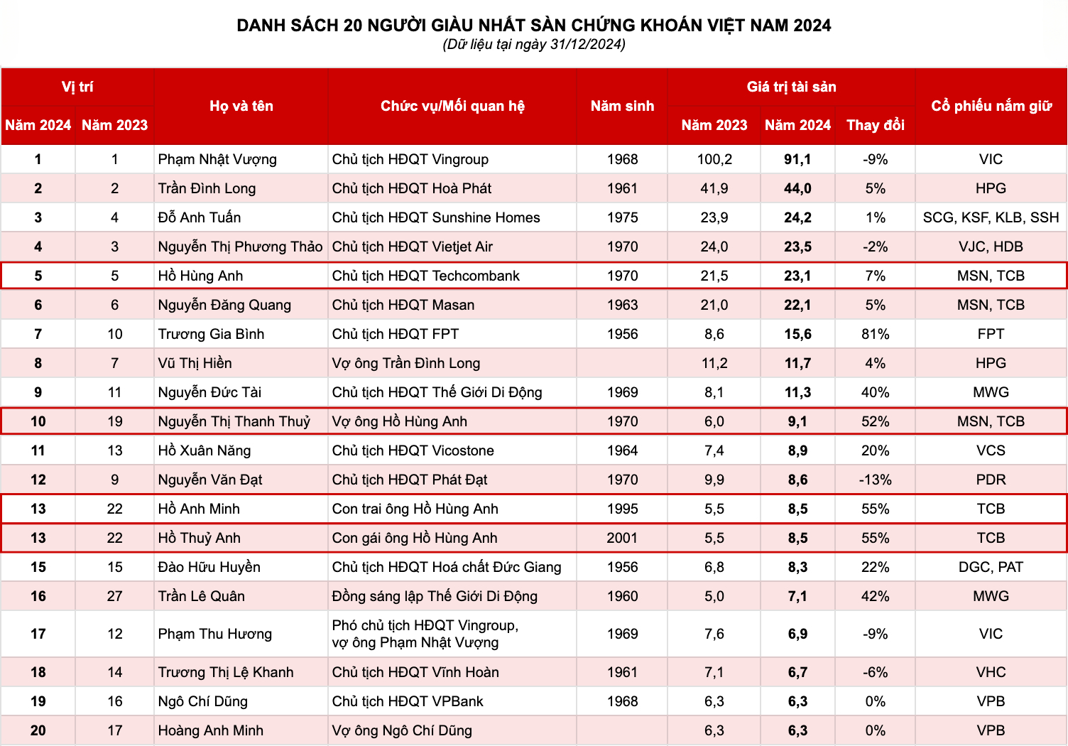 Bố tỷ phú, mẹ top 10 người giàu nhất sàn chứng khoán Việt Nam: Ái nữ GenZ sở hữu khối tài sản gần 10.000 tỷ- Ảnh 2. Bố tỷ phú, mẹ top 10 người giàu nhất sàn chứng khoán Việt Nam: Ái nữ GenZ sở hữu khối tài sản gần 10.000 tỷ- Ảnh 2.