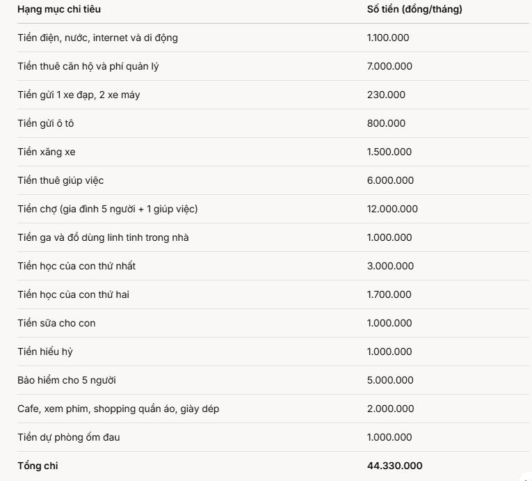 Mẹ Hà Nội chia sẻ: Nhìn người ta tiết kiệm mà thèm, nhà tôi 1 tháng tiêu hết 44 triệu không dư 1 đồng!- Ảnh 2.