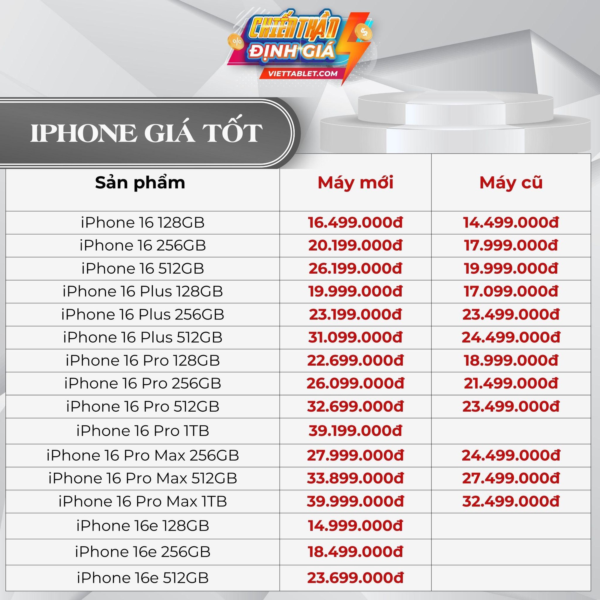 Giá iPhone “hạ nhiệt”: iPhone 16, 15, 14 Series đồng loạt giảm kịch sàn- Ảnh 2. Giá iPhone “hạ nhiệt”: iPhone 16, 15, 14 Series đồng loạt giảm kịch sàn- Ảnh 2.