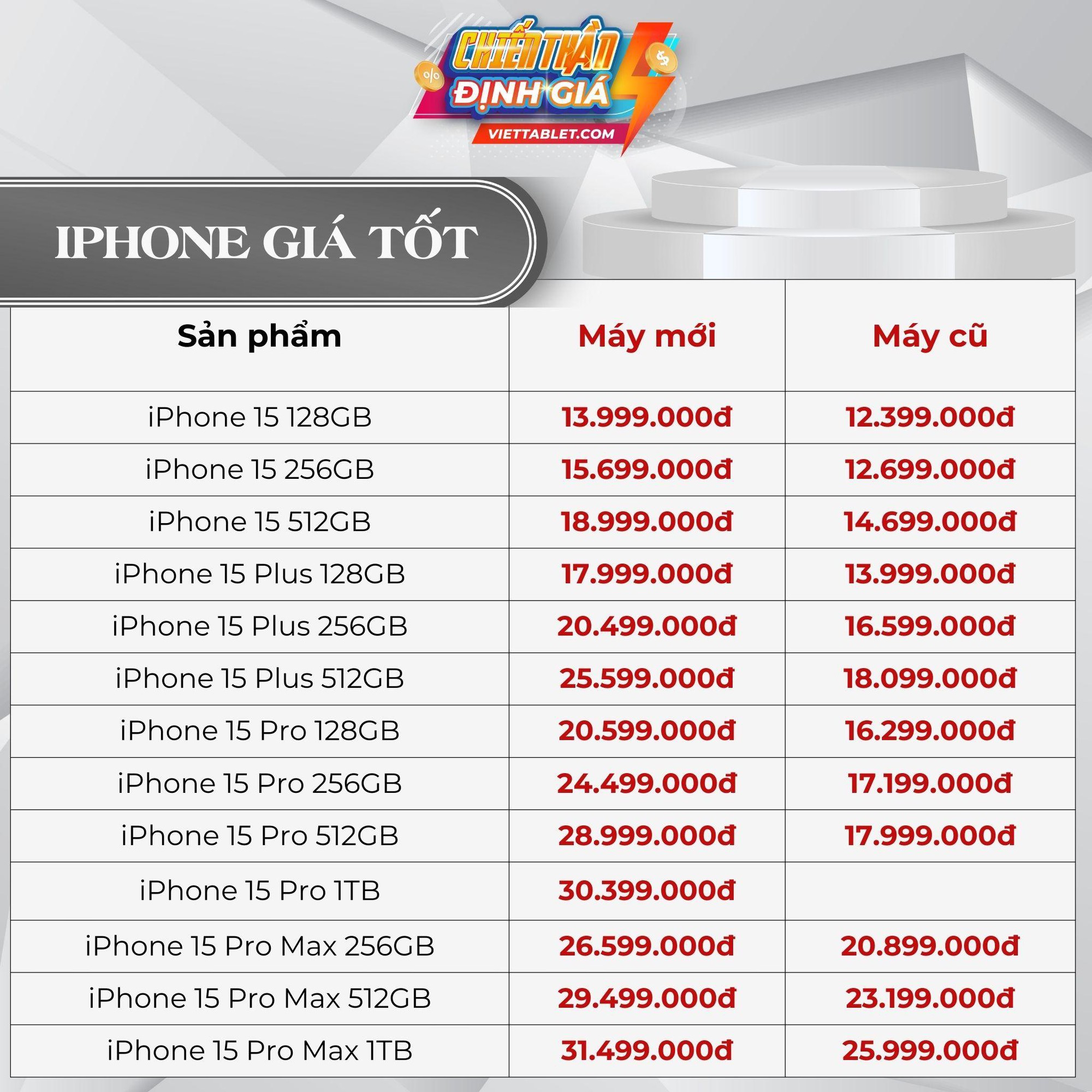 Giá iPhone “hạ nhiệt”: iPhone 16, 15, 14 Series đồng loạt giảm kịch sàn- Ảnh 3. Giá iPhone “hạ nhiệt”: iPhone 16, 15, 14 Series đồng loạt giảm kịch sàn- Ảnh 3.