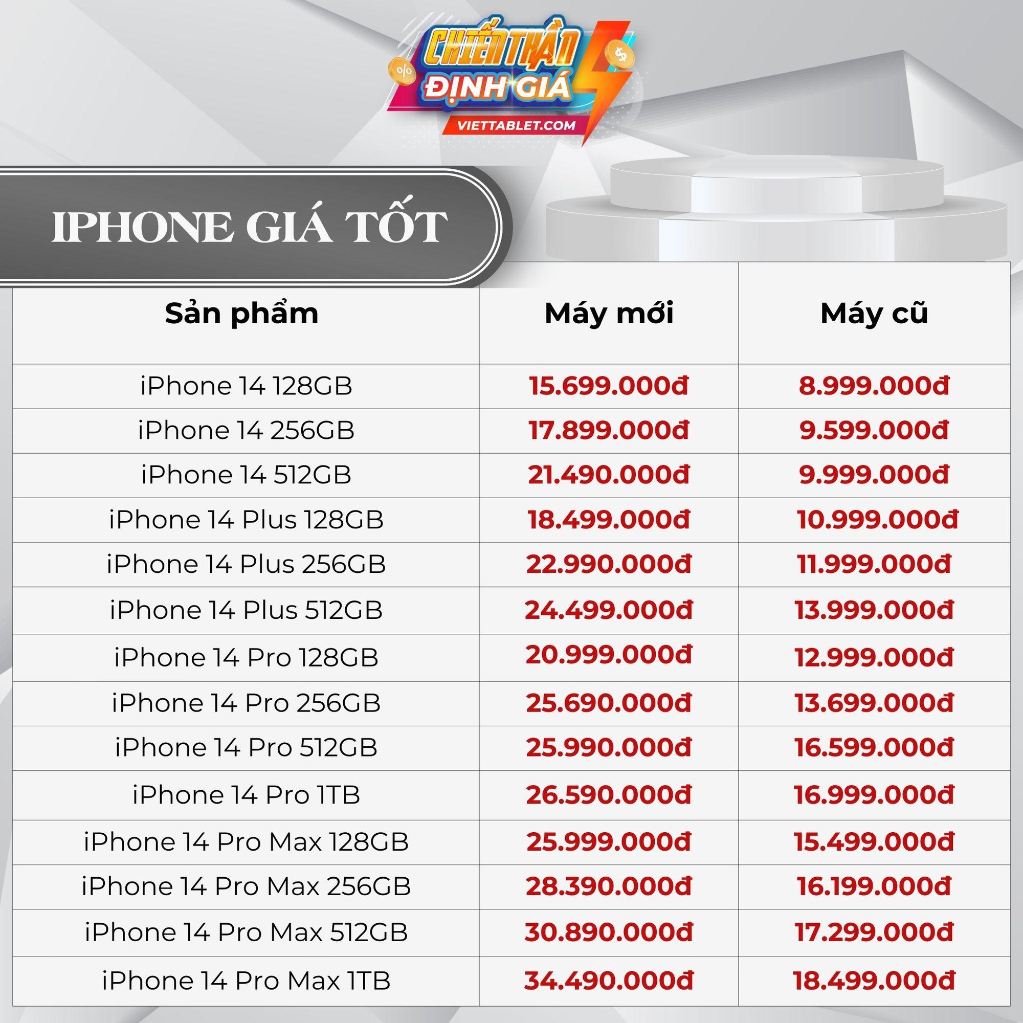 Giá iPhone “hạ nhiệt”: iPhone 16, 15, 14 Series đồng loạt giảm kịch sàn- Ảnh 4. Giá iPhone “hạ nhiệt”: iPhone 16, 15, 14 Series đồng loạt giảm kịch sàn- Ảnh 4.