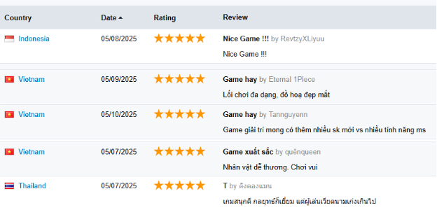 Pet Samkok bùng nổ BXH toàn Đông Nam Á: Top 1 Store Việt Nam, top Feature tại Thái Lan và Indonesia- Ảnh 5.