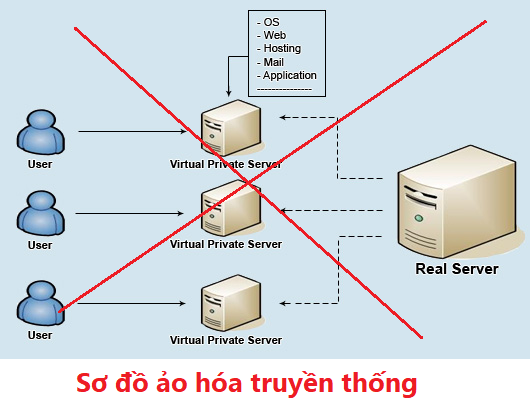 DataOnline Công nghệ, hạ tầng mới 100% Cloud VPS CPU Platinum & AMD- Ảnh 2.