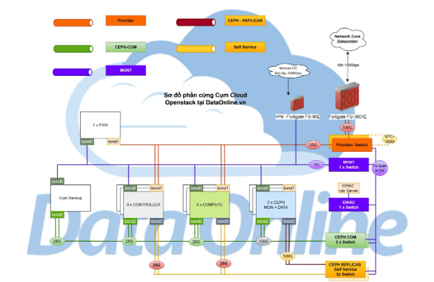 DataOnline Công nghệ, hạ tầng mới 100% Cloud VPS CPU Platinum & AMD- Ảnh 3.
