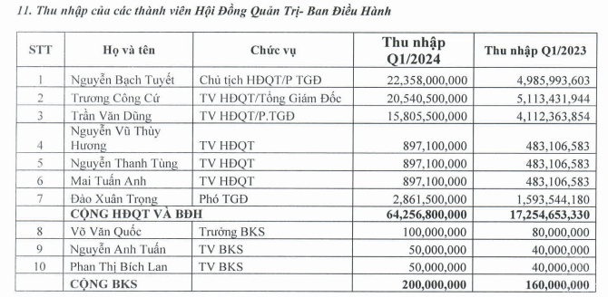 Xôn xao nữ doanh nhân ngoài 80 tuổi nhận lương 7,5 tỷ mỗi tháng, bỏ xa nhiều sếp lớn ngân hàng: Thực hư thế nào?- Ảnh 3.