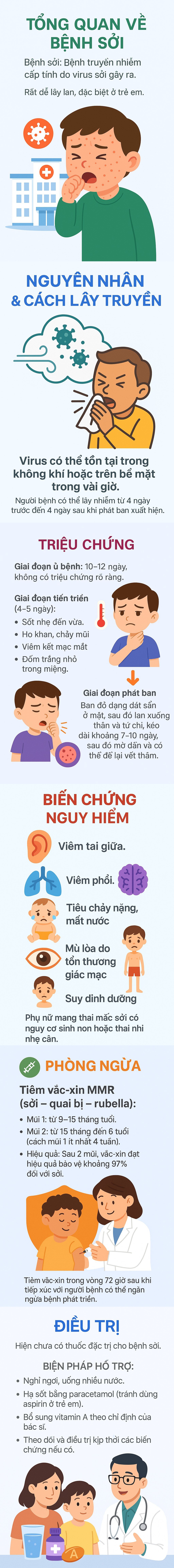 Bệnh sởi gia tăng: Nguy hiểm không phải chỉ với trẻ em- Ảnh 1.