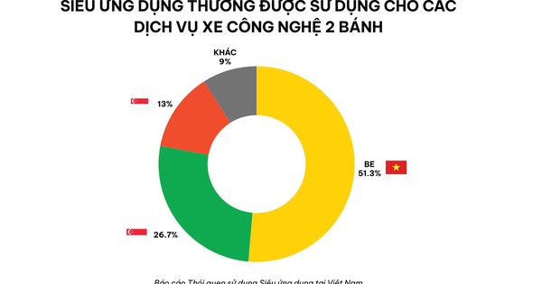 Be Group chiếm lấy ngôi vương thị trường gọi xe 2 bánh- Ảnh 1. Be Group chiếm lấy ngôi vương thị trường gọi xe 2 bánh- Ảnh 1.
