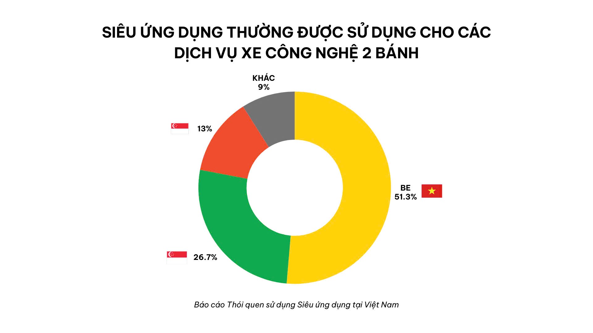 Be Group chiếm lấy ngôi vương thị trường gọi xe 2 bánh- Ảnh 3. Be Group chiếm lấy ngôi vương thị trường gọi xe 2 bánh- Ảnh 3.