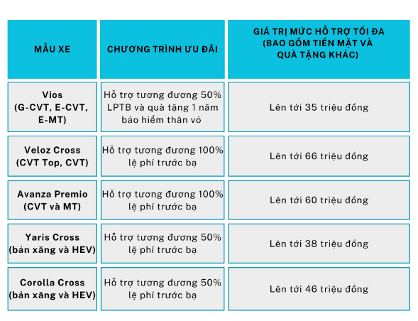 Toyota "tăng nhiệt" với loạt ưu đãi lớn và sự kiện lái thử tháng 6/2025- Ảnh 2. Toyota "tăng nhiệt" với loạt ưu đãi lớn và sự kiện lái thử tháng 6/2025- Ảnh 2.