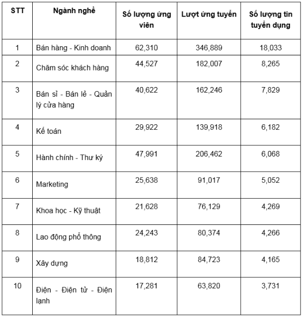Top 10 ngành nghề có nhu cầu tuyển dụng cao nhất quý I/2025- Ảnh 2. Top 10 ngành nghề có nhu cầu tuyển dụng cao nhất quý I/2025- Ảnh 2.