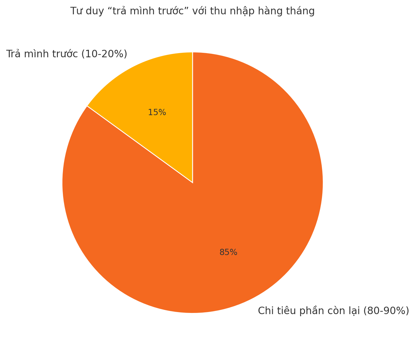 Giải ngố tài chính: “Trả mình trước” là gì? Và vì sao 3 ngày đầu tháng quyết định ví bạn còn hay rỗng?- Ảnh 1.