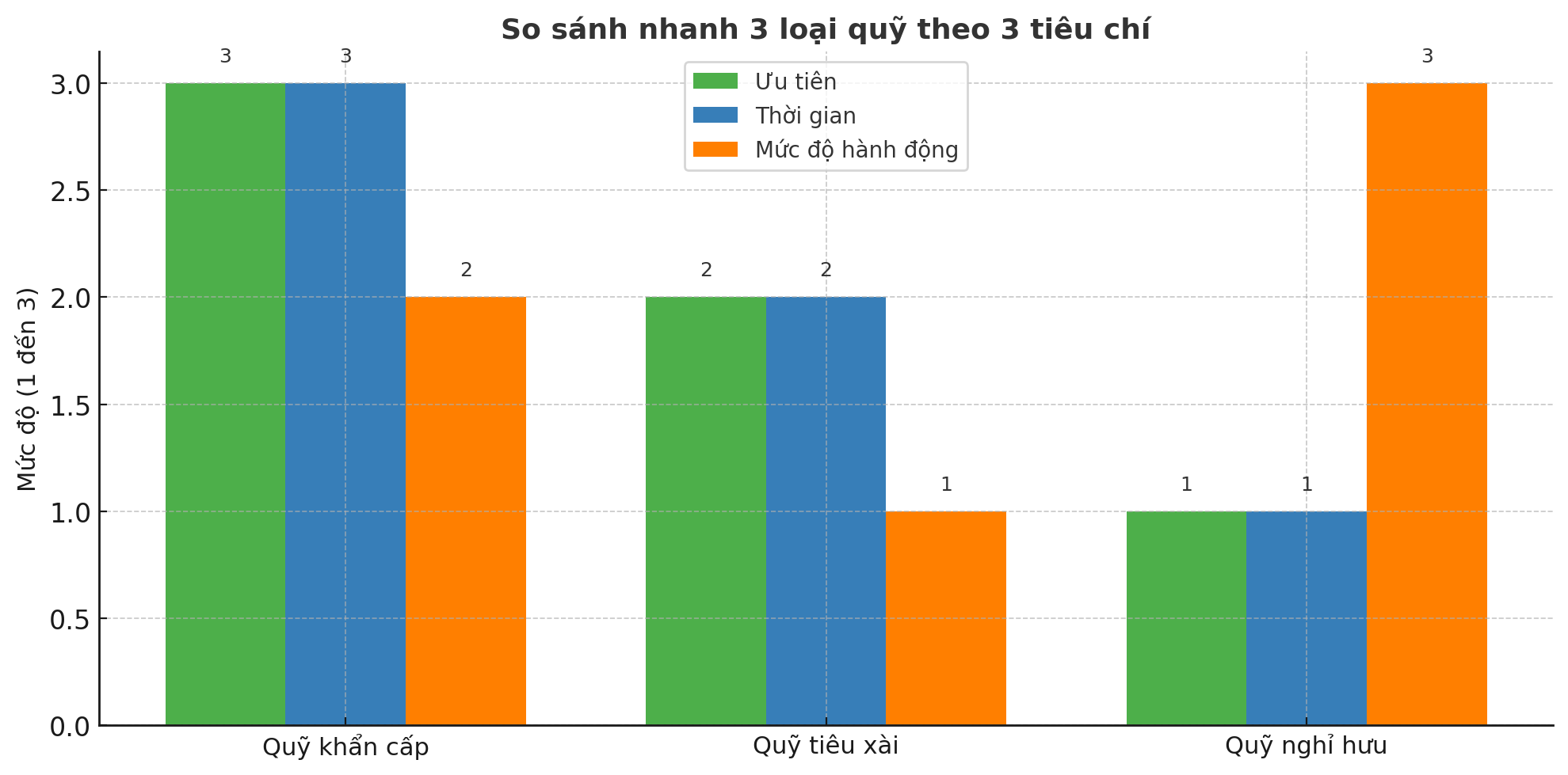 Giải ngố tài chính: Quỹ khẩn cấp, quỹ tiêu xài, quỹ nghỉ hưu, đâu là quỹ cần ưu tiên nhất với phụ nữ tuổi 40?- Ảnh 1.